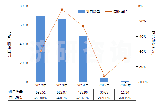 2012-2016年中國(guó)甲酸(HS29151100)進(jìn)口量及增速統(tǒng)計(jì)